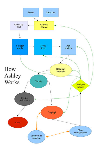 How Ashley Works